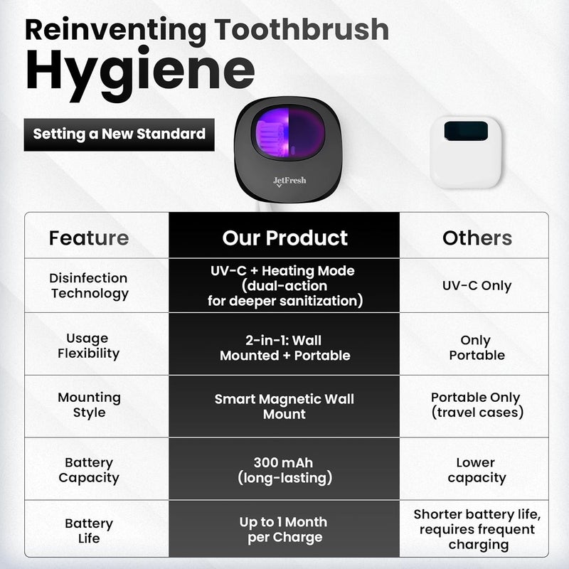 JetFresh Portable UV Toothbrush Sanitizer Holder & Cleaner with UV Light & Magnetic Mounting - Rechargeable Toothbrush Sanitizer for Travel Cover, Wall Mounted UV Tooth Brush Sanitizer Holder Fits Most Brushes - Image 3